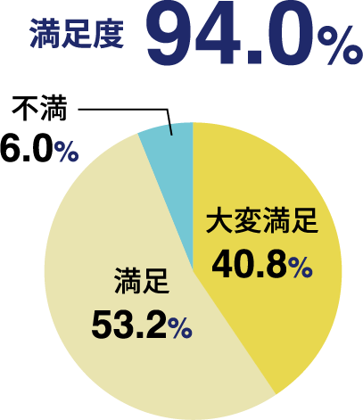 全国総合満足度 円グラフ（保護者懇談・学習相談）