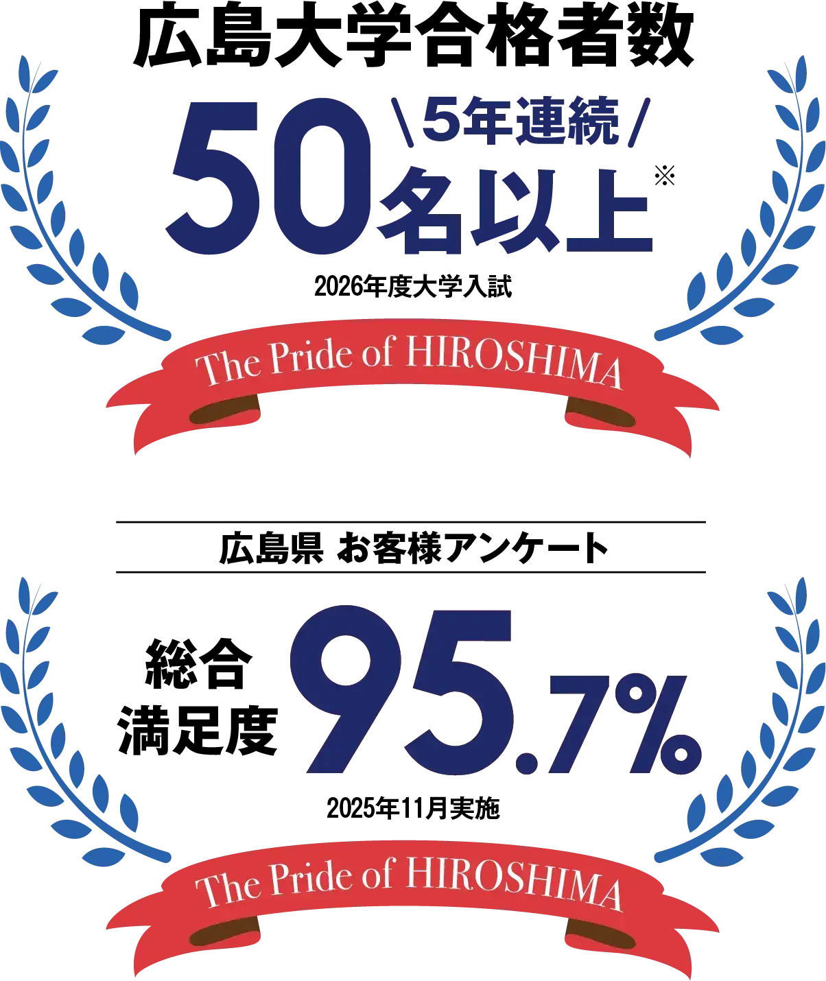 広島お客様アンケート2025 総合満足度95.7%(受験も進級もお任せください) 広島大学合格者数4年連続50名以上