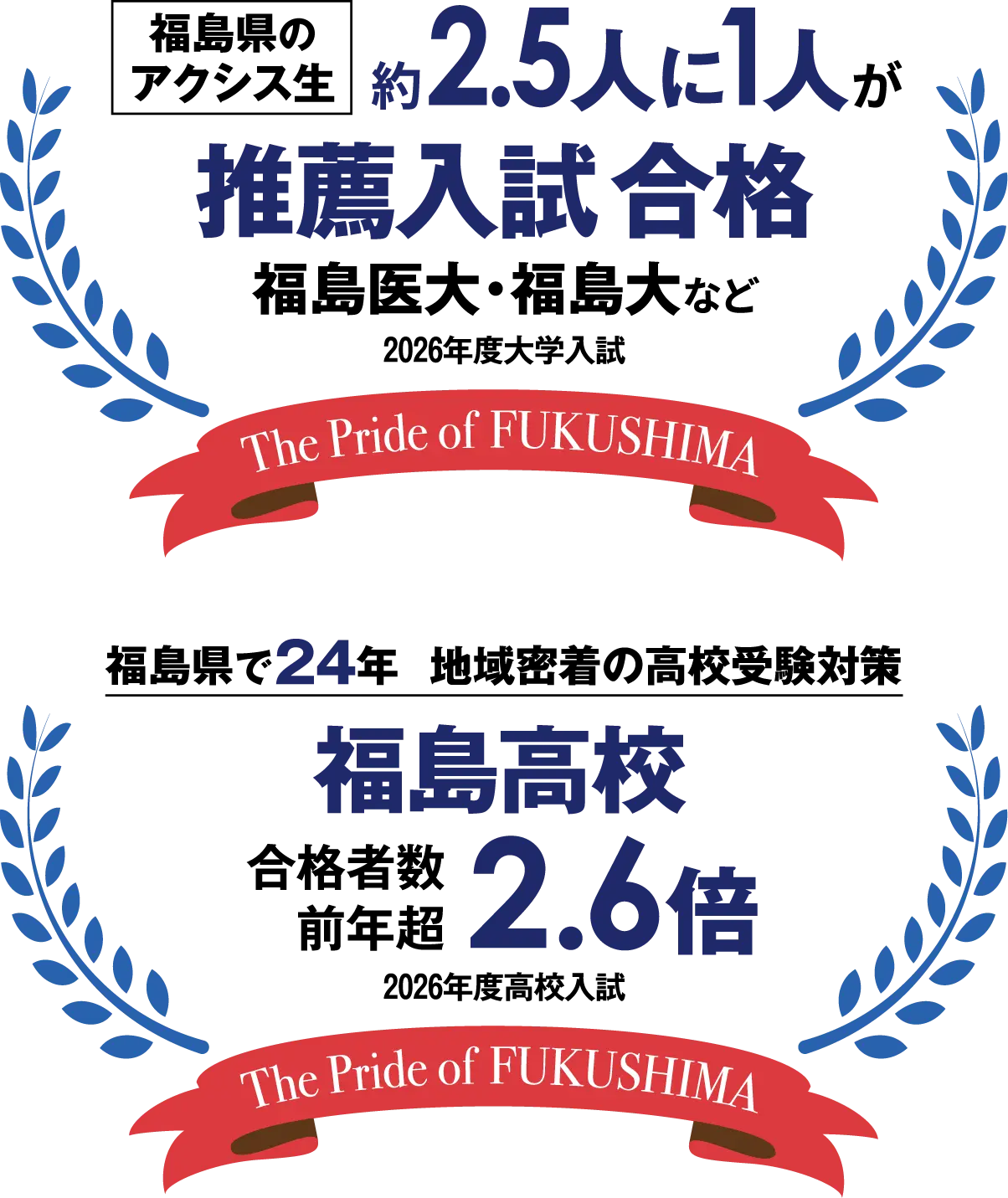 2026年度大学入試 福島県のアクシス生約2.5人に1人が推薦入試合格 福島医大・福島大など 、福島県で24年地域密着の高校受験対策 2026年度高校入試 福島高校 合格者数前年超2.6倍