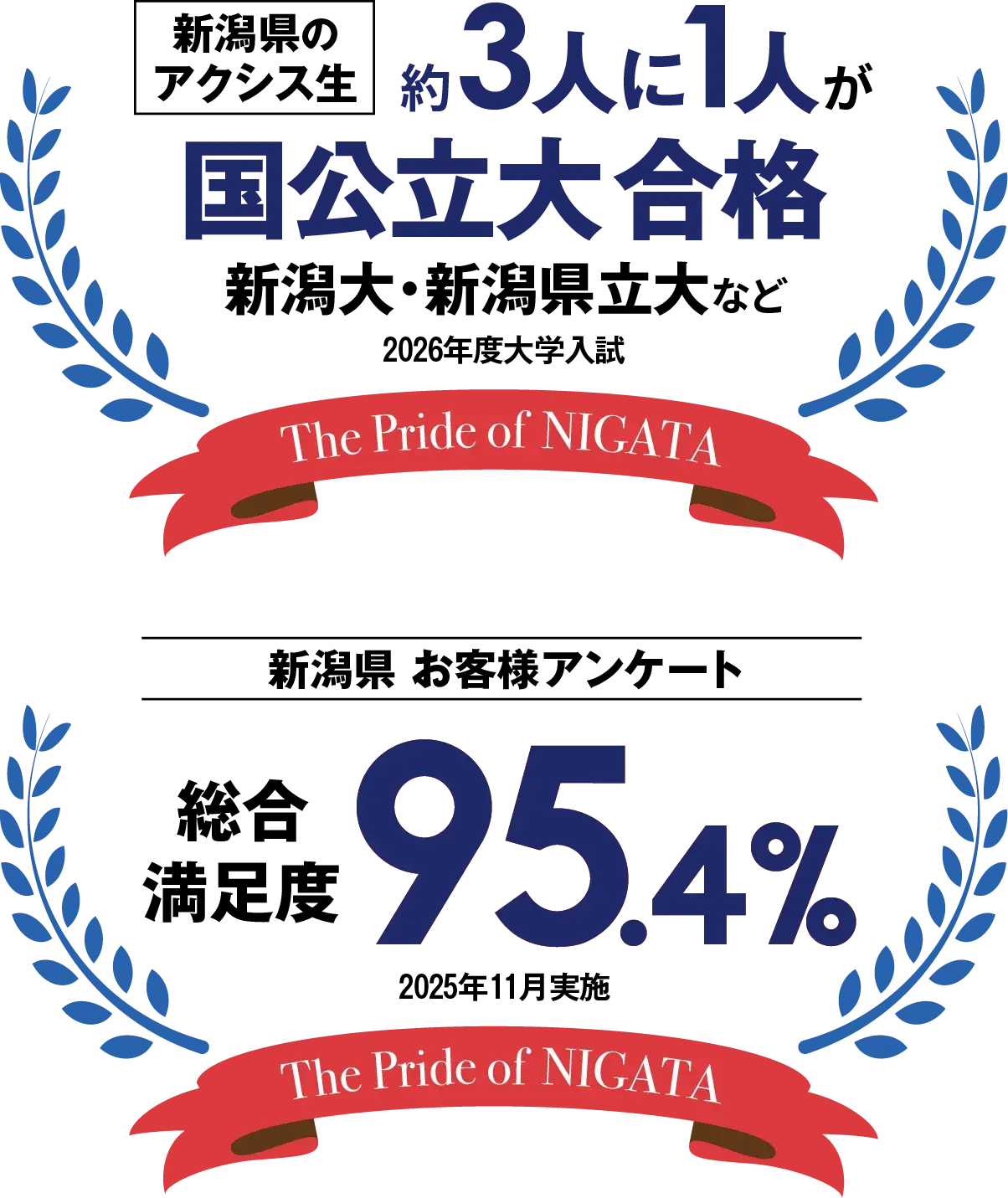 2026年度大学入試 新潟県のアクシス生約3人に1人が国公立大合格 新潟大・新潟県立大など 、2025年11月実施 新潟県お客様アンケート 総合満足度95.4%