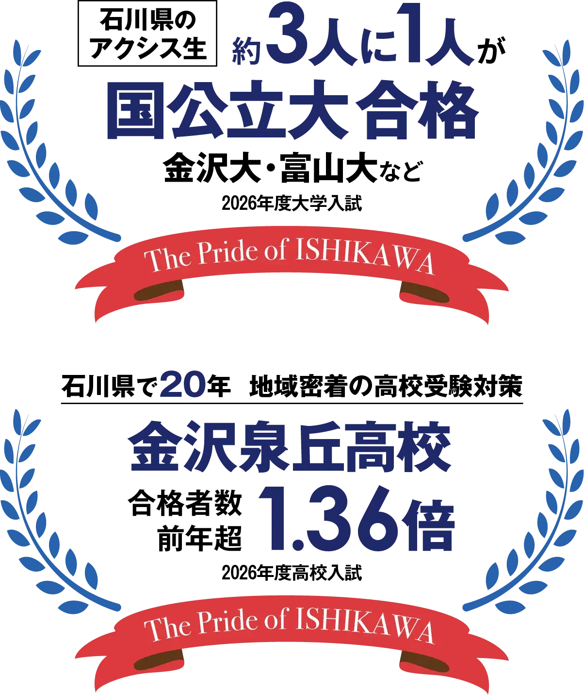 2026年度大学入試 石川県のアクシス生約3人に1人が国公立大合格 金沢大・富山大など 、石川県で20年地域密着の高校受験対策 2026年度高校入試 金沢泉丘高校 合格者数前年超1.36倍