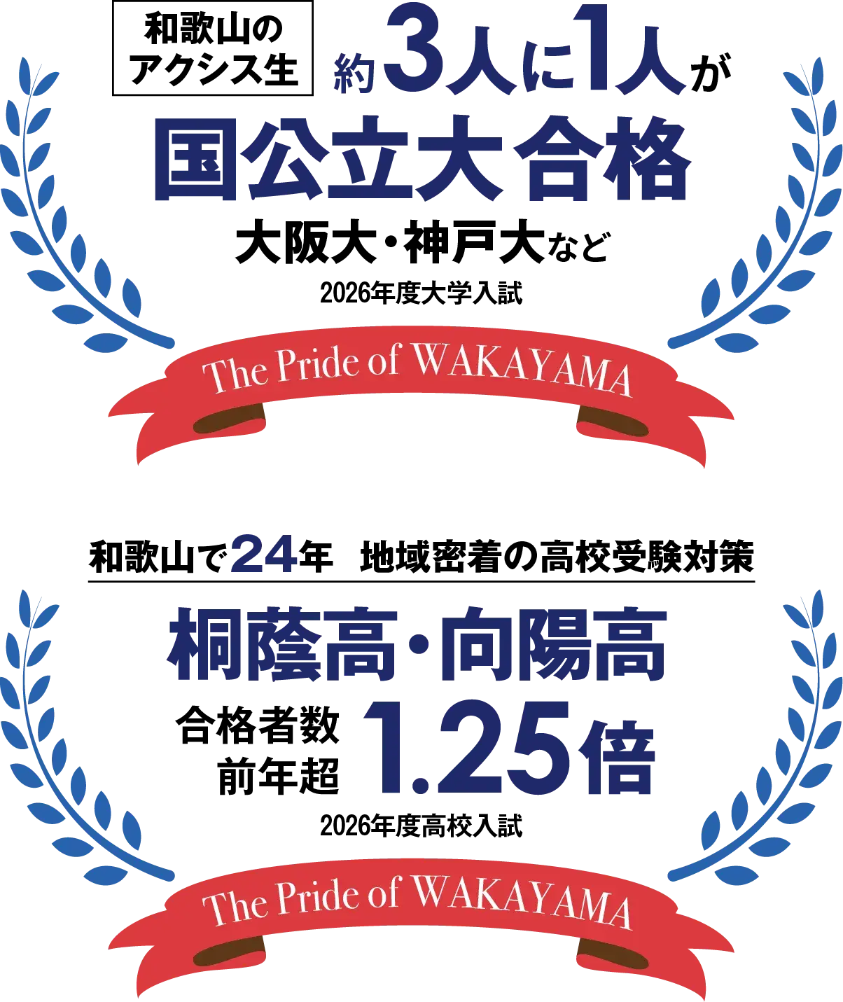 2026年度大学入試 和歌山県のアクシス生約3人に1人が国公立大合格 大阪大・神戸大など、和歌山県で24年地域密着の高校受験対策 2026年度高校入試 桐蔭高・向陽高 合格者数前年超1.25倍