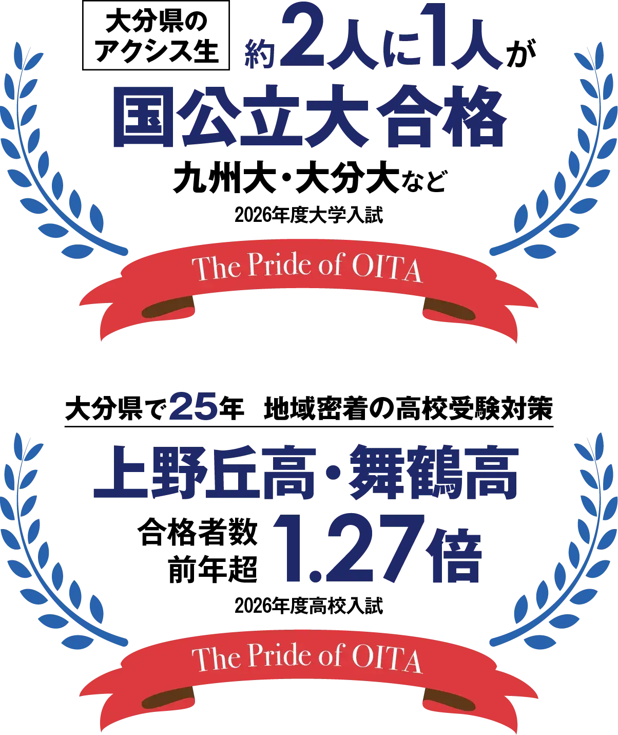 2026年度大学入試 大分県のアクシス生約2人に1人が国公立大合格 九州大・大分大など 、大分県で25年地域密着の高校受験対策 2026年度高校入試 上野丘高・舞鶴高 合格者数前年超1.27倍