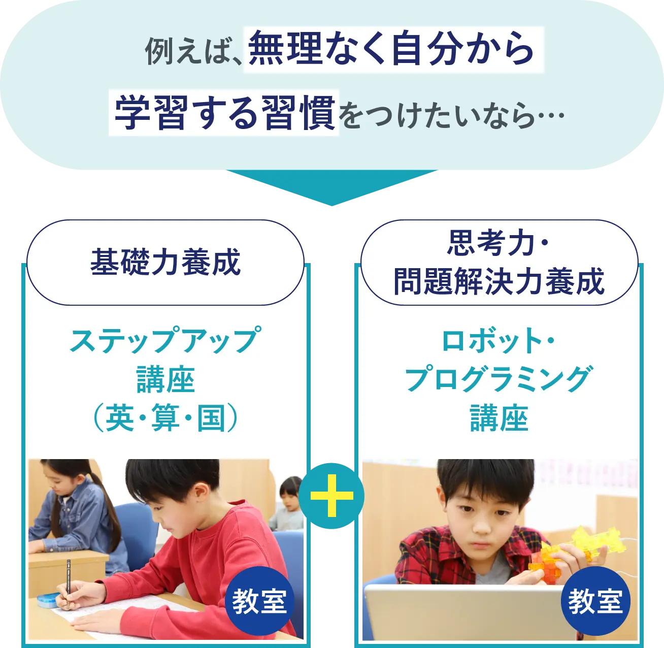 例えば、無理なく自分から学習する習慣をつけたいなら…基礎力養成:ステップアップ講座(英・算・国)+思考力・問題解決力養成:ロボット・プログラミング講座