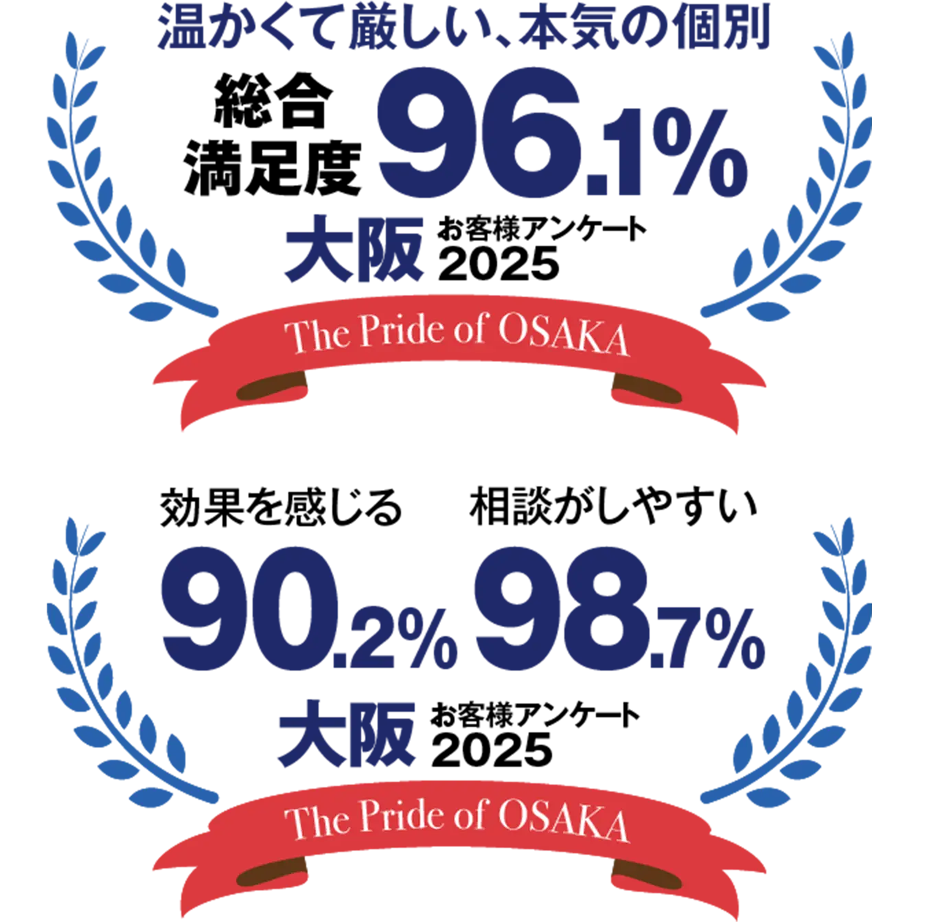 大阪お客様アンケート2025 総合満足度96.1%(温かくて厳しい、本気の個別) 効果を感じる90.2% 相談がしやすい98.7%