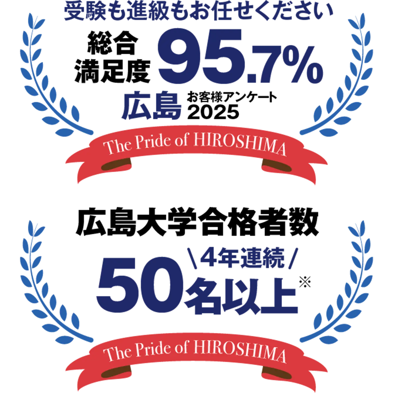 広島お客様アンケート2025 総合満足度95.7%(受験も進級もお任せください) 広島大学合格者数4年連続50名以上