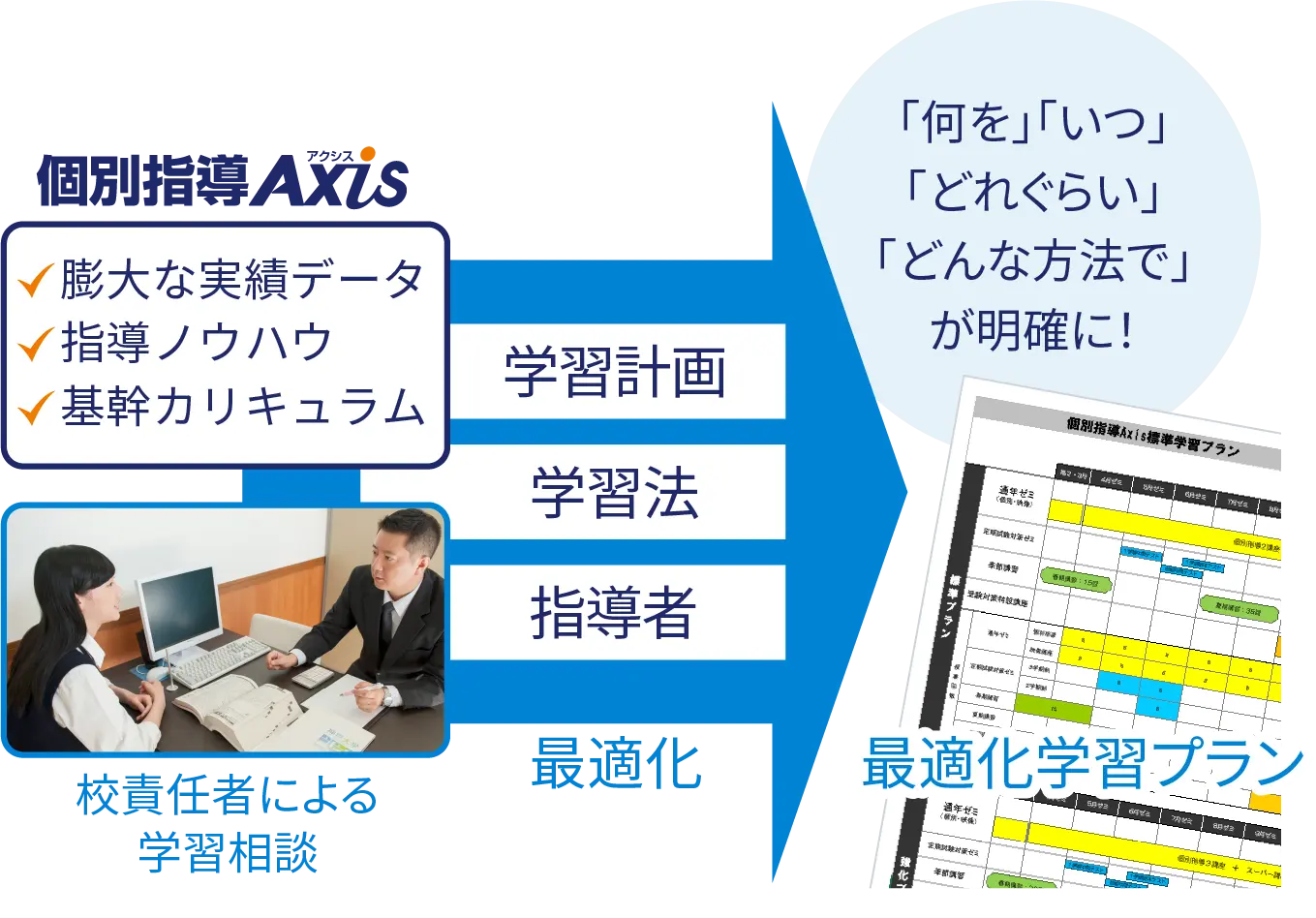 学習プランの最適化フロー図