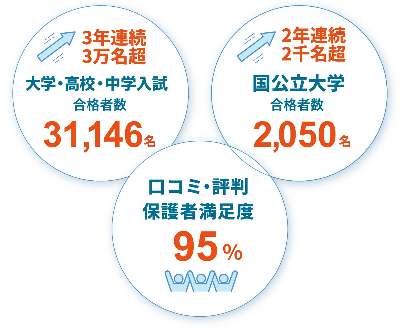 大学・高校・中学入試合格者数31,146名(3年連続3万名超)国公立大学合格者数2,050名(2年連続2千名超)口コミ・評判保護者満足度95%