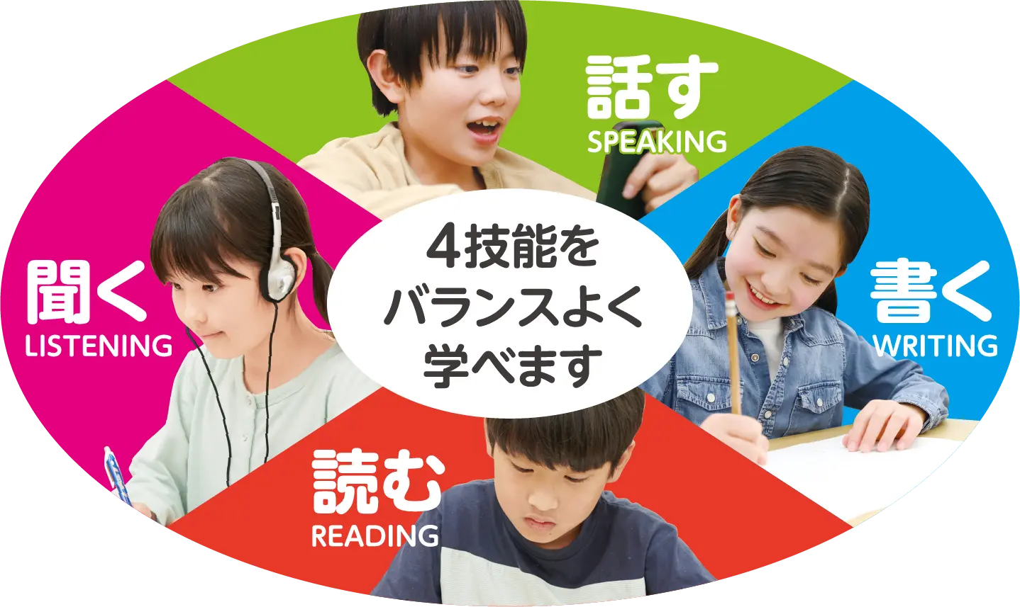 話す 書く 読む 聞く 4技能をバランスよく学べます