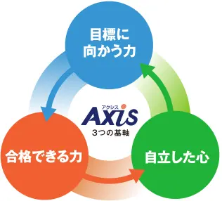 Axis3つの基軸=目標に向かう力→合格できる力→自立した心