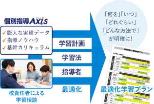 学習プランの最適化フロー図