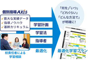 学習プランの最適化フロー図