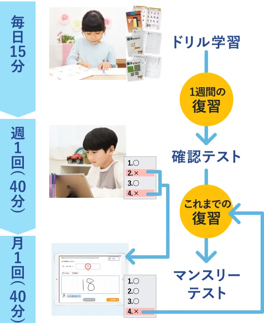自習教材(定期的な反復学習)