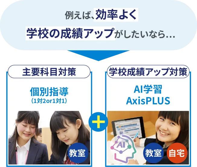 例えば、効率よく学校の成績アップがしたいなら…主要科目対策:個別指導(1対2or1対1)+学校成績アップ対策:AI学習 AxisPLUS