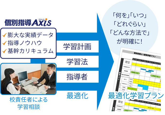 学習プランの最適化フロー図