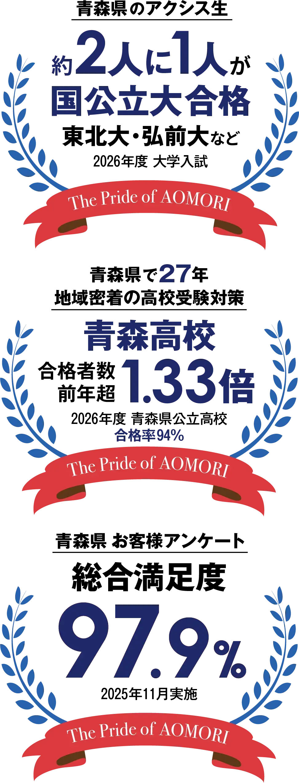 2026年度大学入試 青森県のアクシス生約2人に1人が国公立大合格 東北大・弘前大など 、青森県で27年地域密着の高校受験対策 2026年度高校入試 青森高校 合格者数前年超1.33倍 青森県公立高校合格率94%、2025年11月実施青森県お客様アンケート 総合満足度97.9%