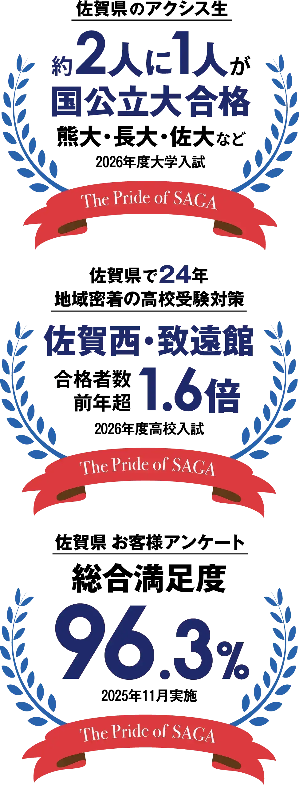 2026年度大学入試 佐賀県のアクシス生約2人に1人が国公立大合格 九大・熊大・佐大など 、佐賀県で24年地域密着の高校受験対策 2026年度高校入試 佐賀西・致遠館 合格者数前年超1.6倍、2025年11月実施佐賀県お客様アンケート 総合満足度96.3%