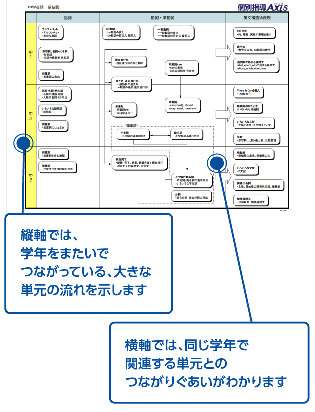 一人ひとりの目標から逆算した学習提案 - 個別指導塾Axis