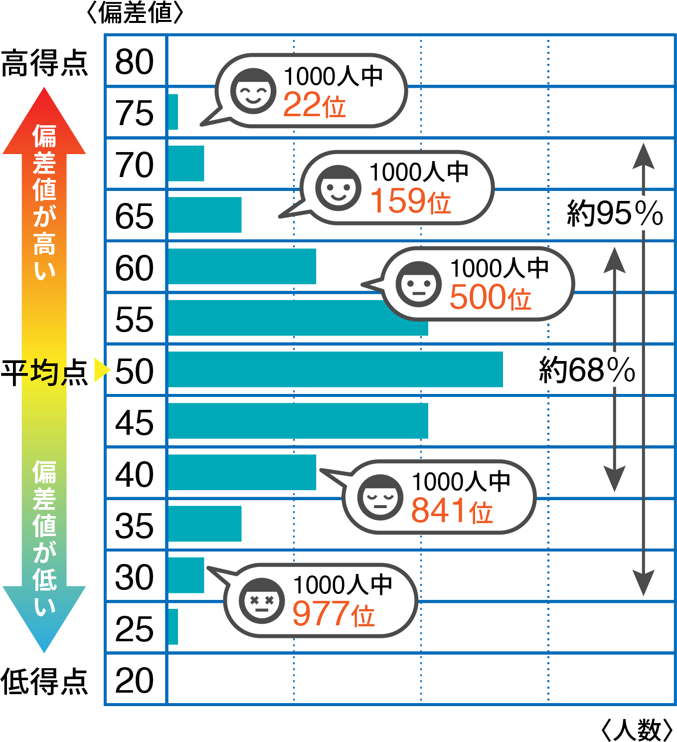 高校受験における偏差値とは？偏差値が重要な理由や計算方法、目安 - 個別指導塾Axis（アクシス）｜小学生・中学生・高校生の学習塾・進学塾