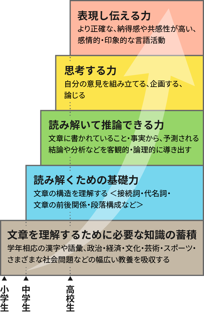 中学国語を苦手にしない勉強法 - 個別指導塾Axis（アクシス