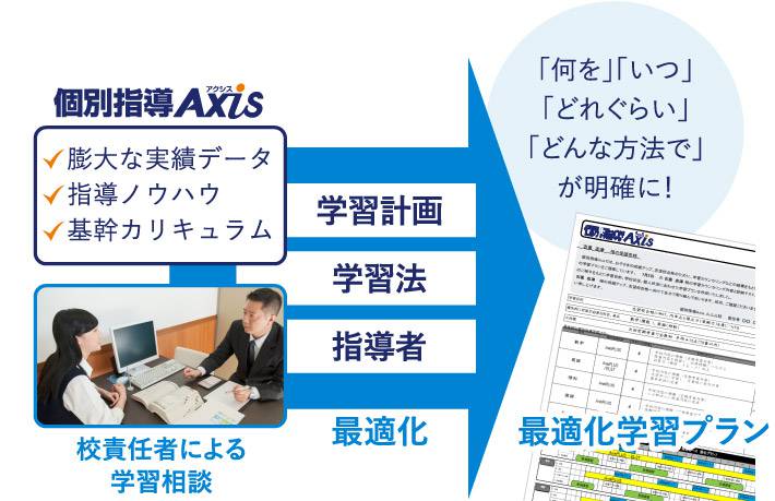 高校生の個別指導 - 個別指導塾Axis（アクシス）｜小学生・中学生・高校生の学習塾・進学塾