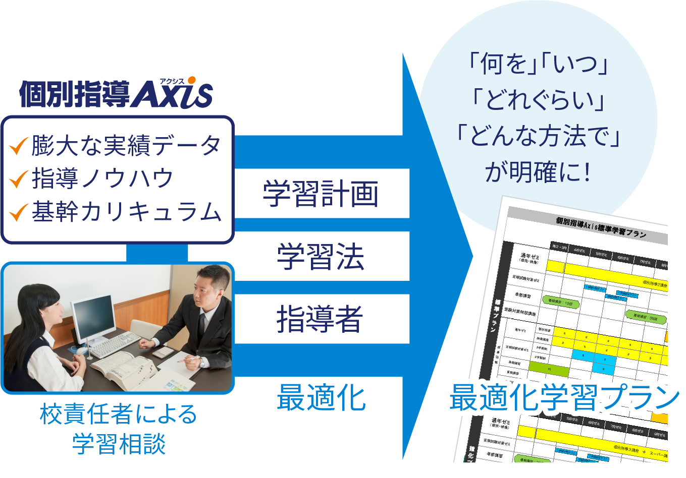高校生の個別指導 - 個別指導塾Axis（アクシス）｜小学生