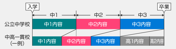 中2中3教材　一部中１の内容あり 中学2年生対象コース | 難関中高受験専門塾 ExiV | 高校受験の