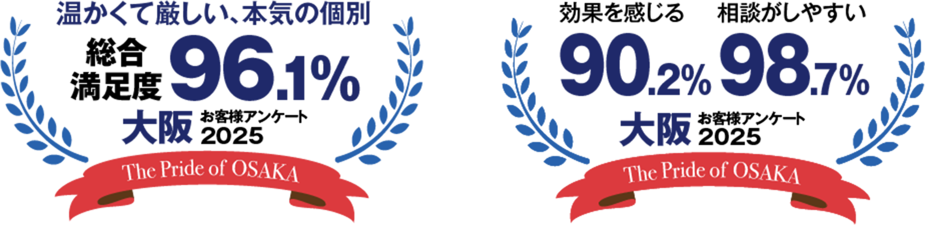 大阪お客様アンケート2025 総合満足度96.1％（温かくて厳しい、本気の個別） 効果を感じる90.2％ 相談がしやすい98.7％