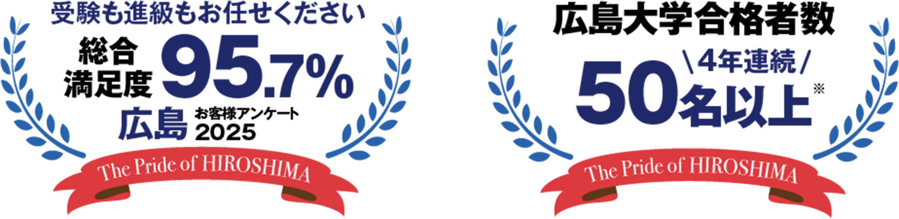広島お客様アンケート2025 総合満足度95.7％（受験も進級もお任せください） 広島大学合格者数4年連続50名以上